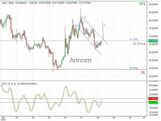 AAVEUSD@67.379 Chart