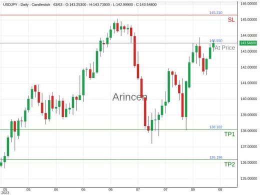 USDJPY@143.55 Chart