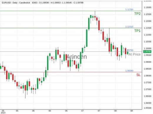 EURUSD@1.0979 Chart