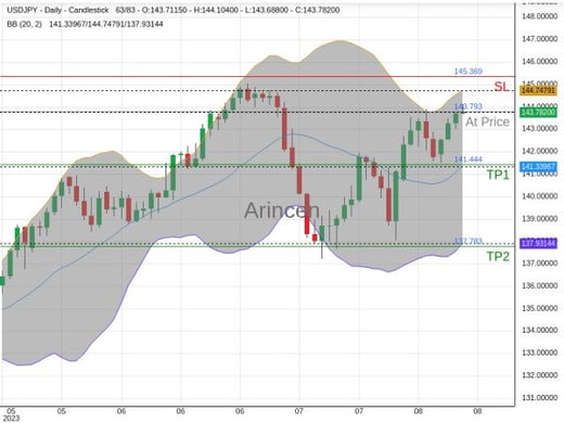 USDJPY@143.793 Chart