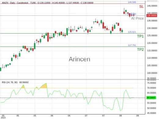 AMZN@138.59 Chart