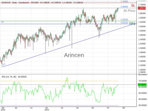 EURAUD@1.6862 Chart