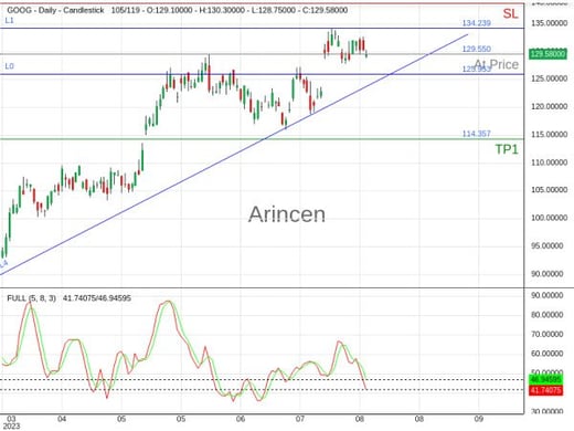 GOOG@129.55 Chart