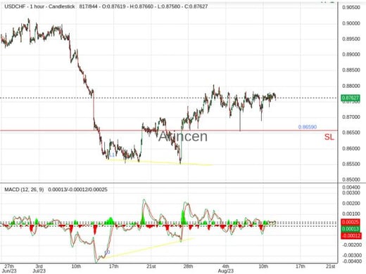 USDCHF@0.8764 Chart