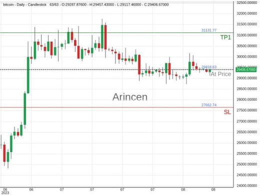 BTCUSD@29418.63 Chart