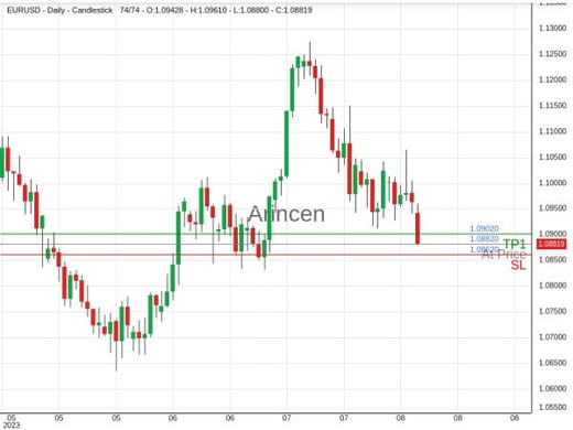 EURUSD@1.0882 Chart