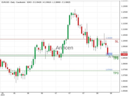 EURUSD@1.0883 Chart