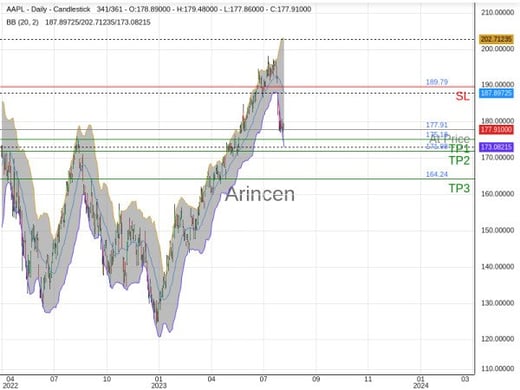 AAPL@177.91 Chart