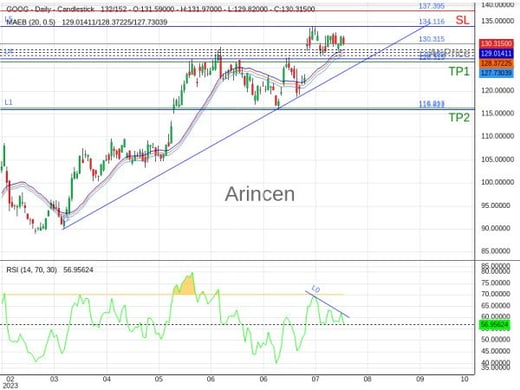 GOOG@130.315 Chart