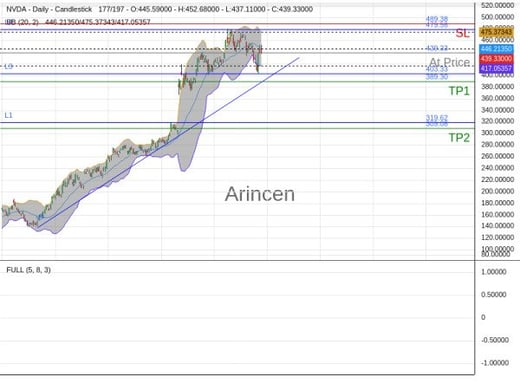 NVDA@439.33 Chart