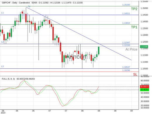 GBPCHF@1.1215 Chart