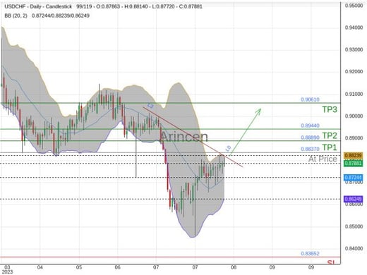 USDCHF@0.8837 Chart