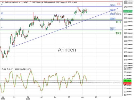 V@239.32 Chart