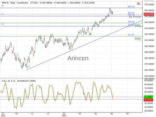 BRK/B@354.01 Chart