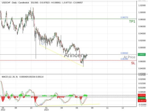 USDCHF@0.8806 Chart