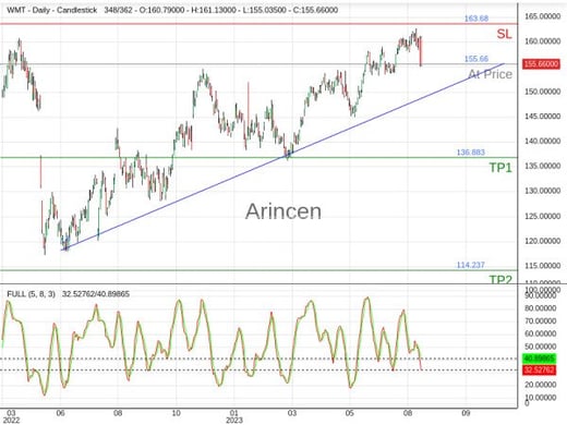 WMT@155.66 Chart