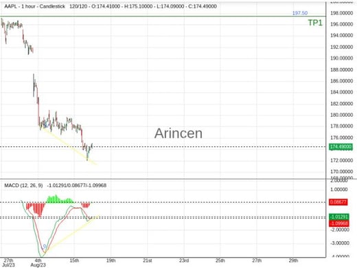 AAPL@174.49 Chart