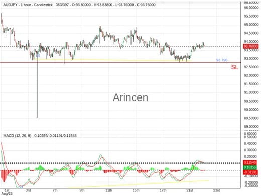 AUDJPY@93.839 Chart