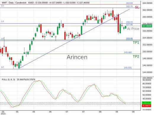 WMT@157.46 Chart