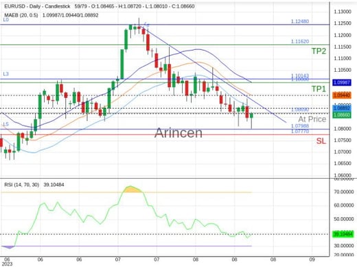 EURUSD@1.0869 Chart