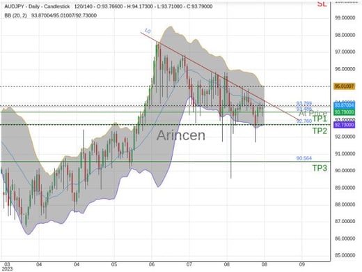 AUDJPY@93.799 Chart