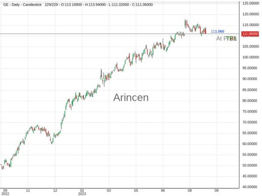 GE@111.06 Chart