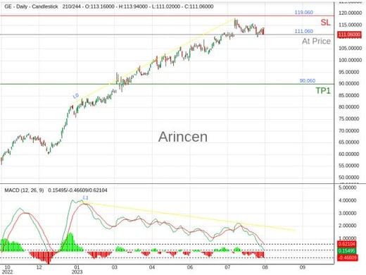 GE@111.06 Chart