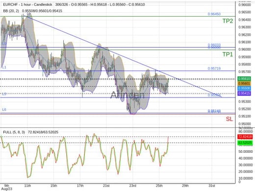 EURCHF@0.9559 Chart