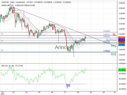 USDCHF@0.8834 Chart