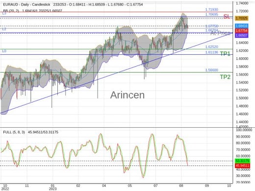 EURAUD@1.6775 Chart