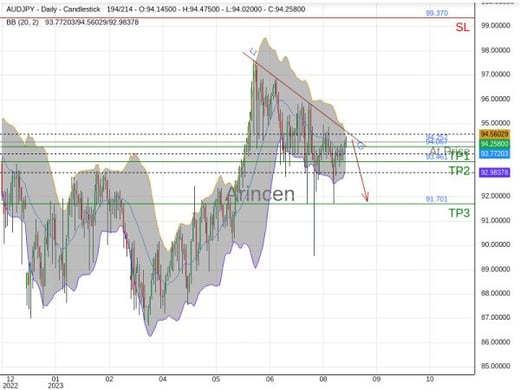 AUDJPY@94.257 Chart