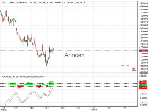 WFC@41.86 Chart