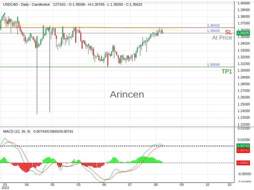 USDCAD@1.3563 Chart