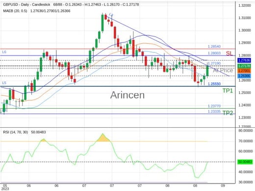 GBPUSD@1.2719 Chart