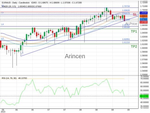 EURAUD@1.672 Chart