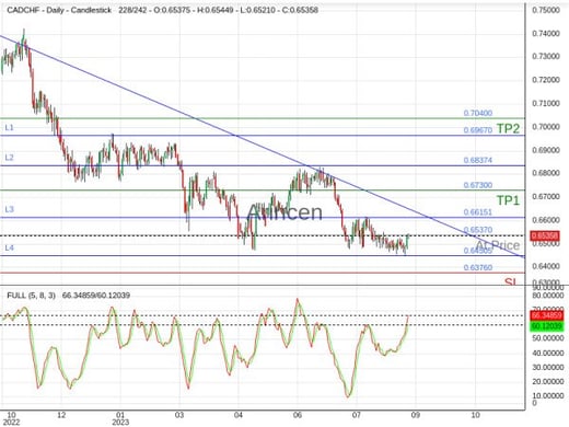 CADCHF@0.6537 Chart