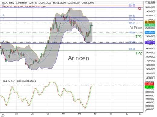 TSLA@258.1 Chart