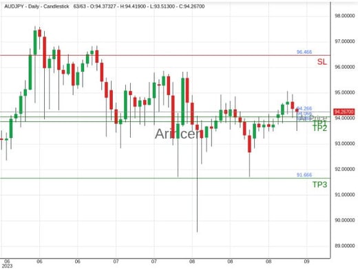 AUDJPY@94.266 Chart