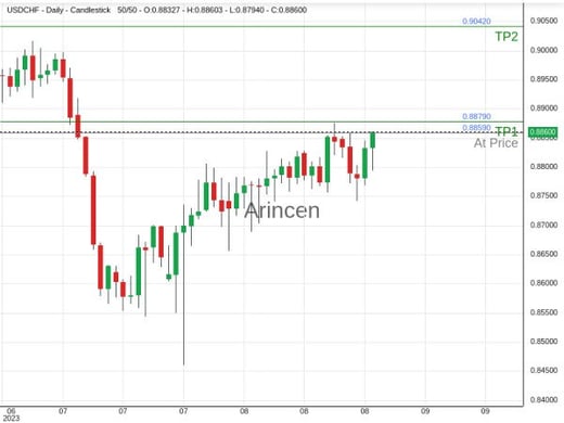 USDCHF@0.8859 Chart