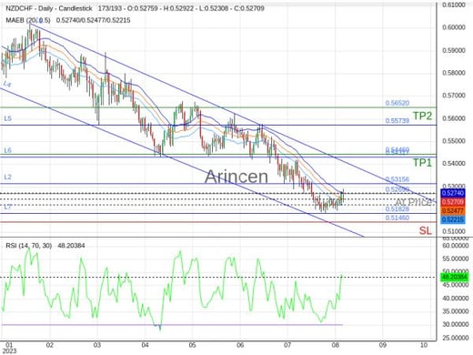 NZDCHF@0.5269 Chart