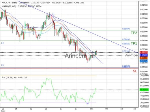 AUDCHF@0.5716 Chart