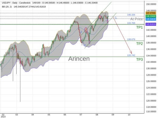 USDJPY@146.334 Chart