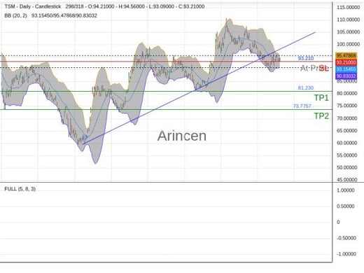 TSM@93.21 Chart