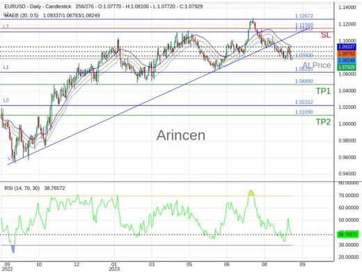 EURUSD@1.0793 Chart