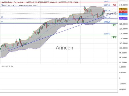 AMZN@138.12 Chart