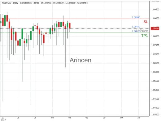 AUDNZD@1.0847 Chart