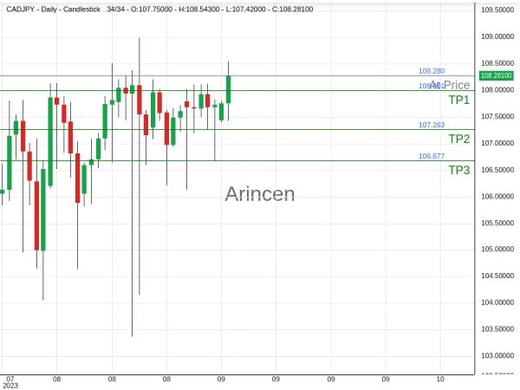 CADJPY@108.28 Chart