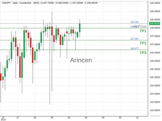 CADJPY@108.28 Chart