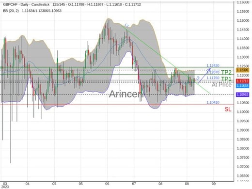 GBPCHF@1.1176 Chart