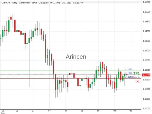 GBPCHF@1.1177 Chart